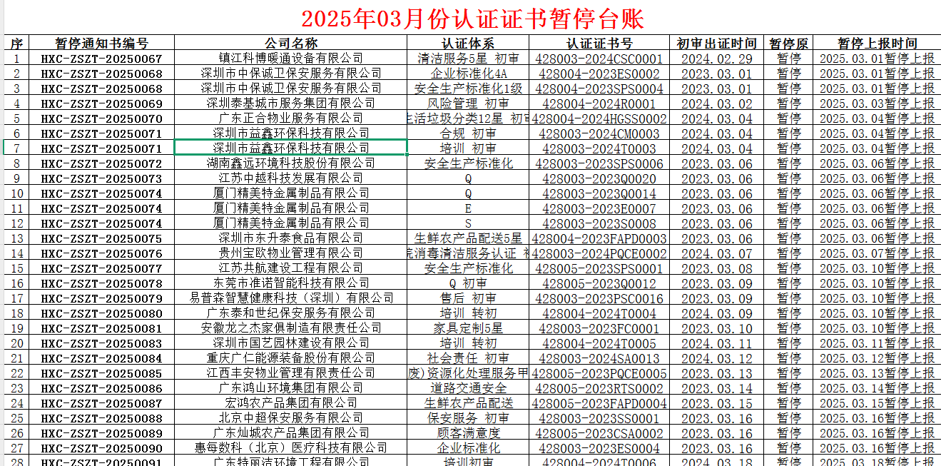 2025年03月份認證證書暫停名單