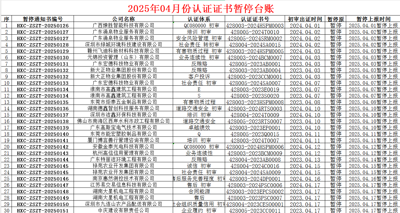 2025年04月份認證證書暫停名單