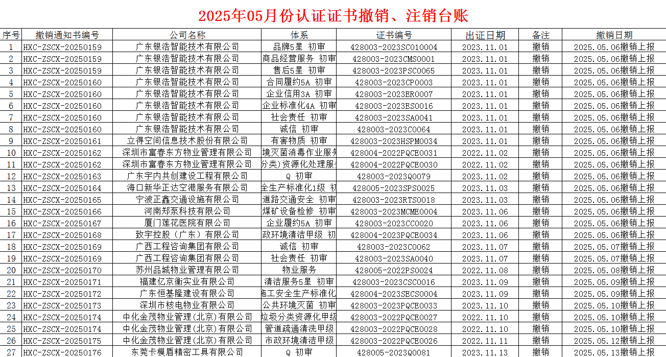 2025年05月份認證證書撤銷名單