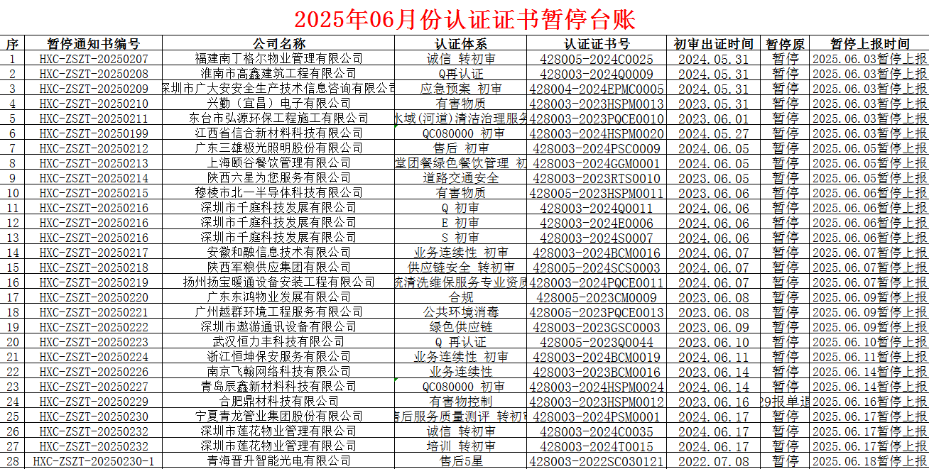 2025年06月份認證證書暫停名單